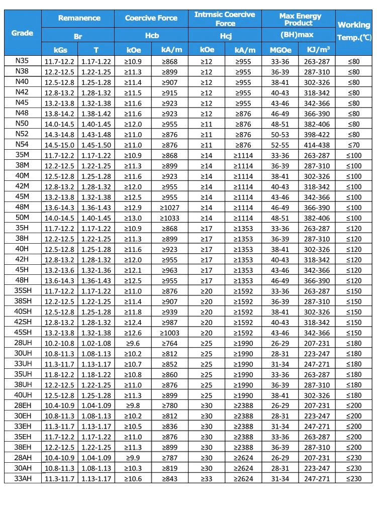 Parameters of magnet