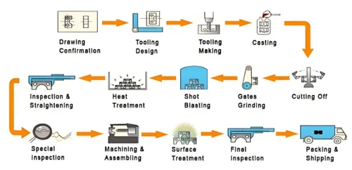 Casting Process Casting Process